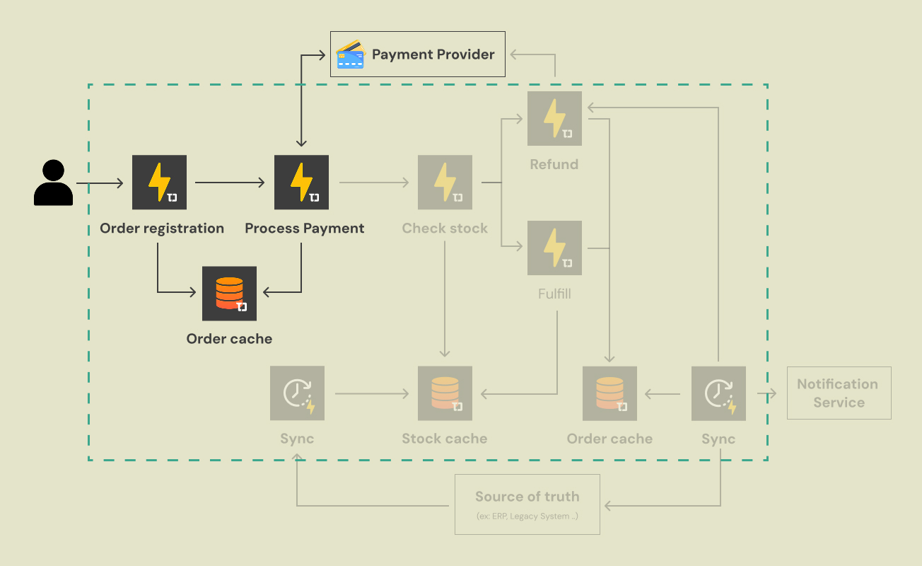 The Hot Path: Intake and Payment